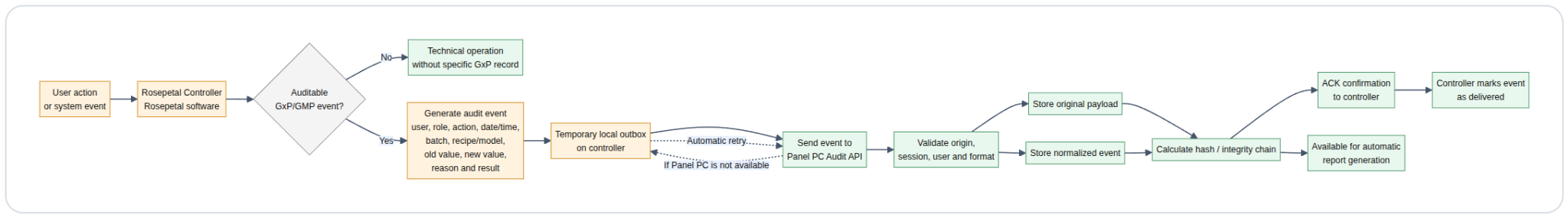 Audit generation and storage flow