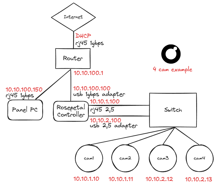 Internal network scheme