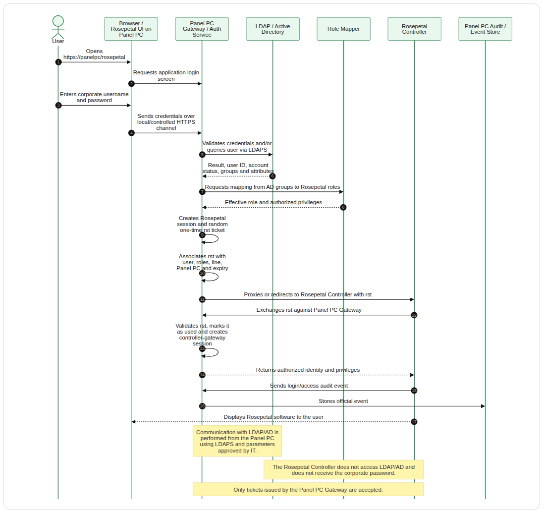 Main user access flow