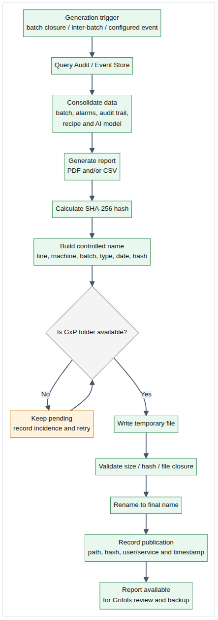 Publication flow to folder